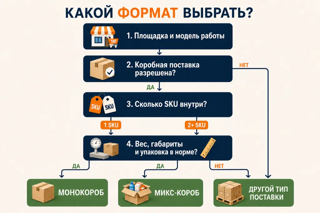algoritm-vybora-formata-postavki.png